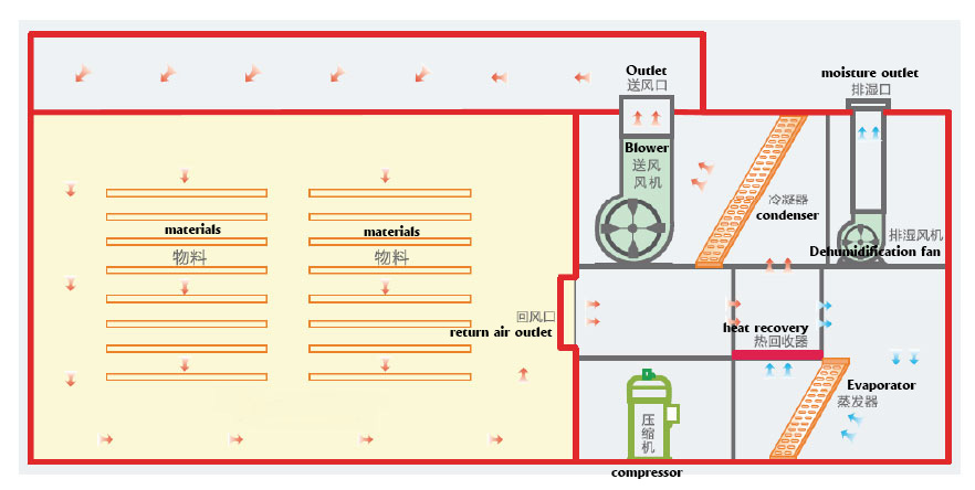 Schematic diagram of self-programming multi-purpose heat pump drying equipment system