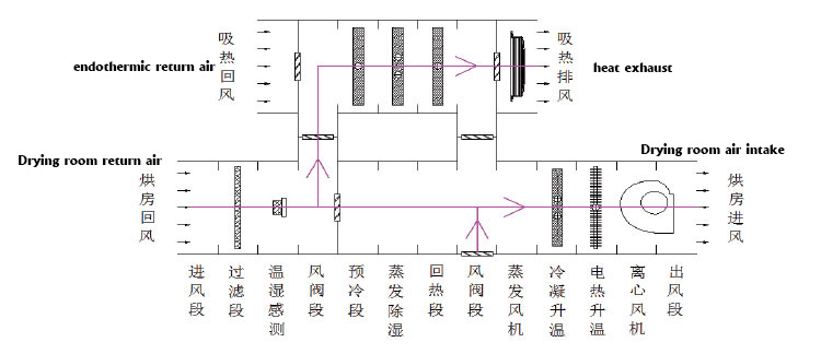 Schematic diagram of self-programming multi-purpose heat pump drying equipment