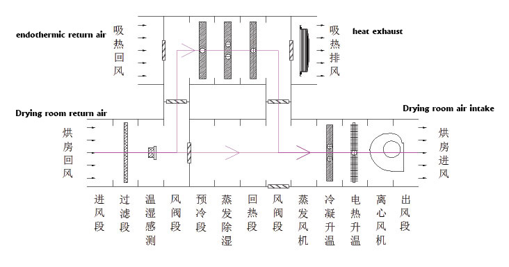 Dehumidification schematic diagram of self-programming multi-purpose heat pump drying equipment