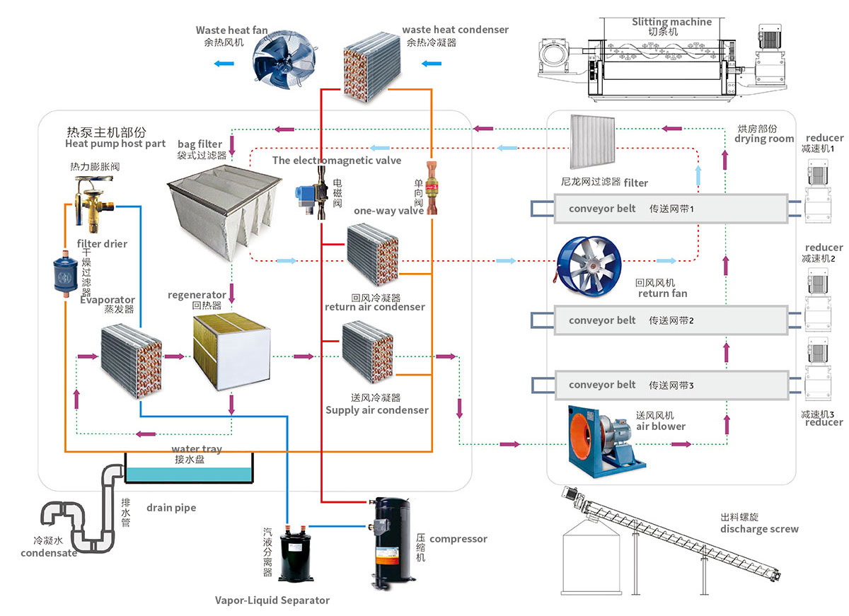 air coolingHeat pump dehumidification type drying process