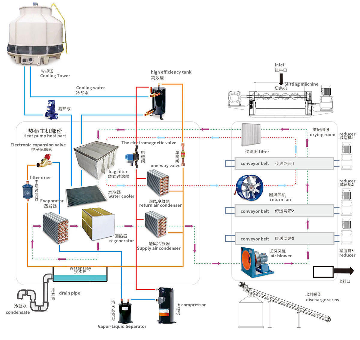 water coolingHeat pump dehumidification type drying process